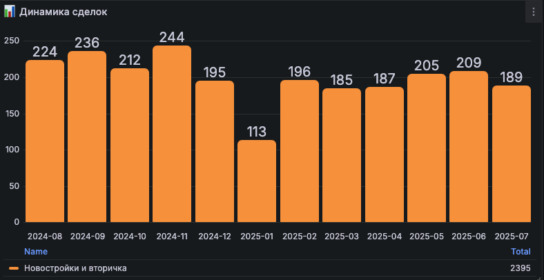Скриншот системы аналитики рынка недвижимости