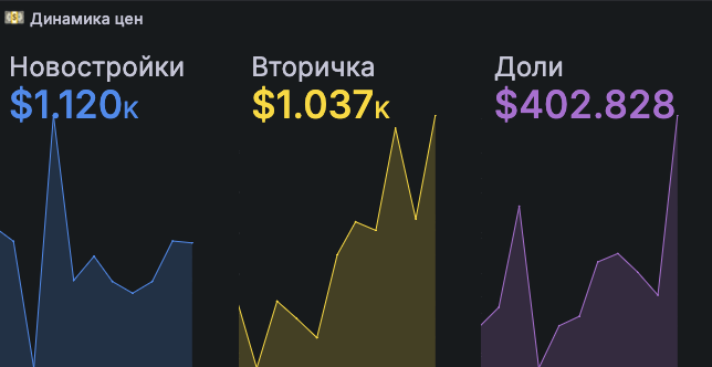Скриншот системы аналитики рынка недвижимости