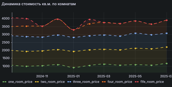 Скриншот системы аналитики рынка недвижимости